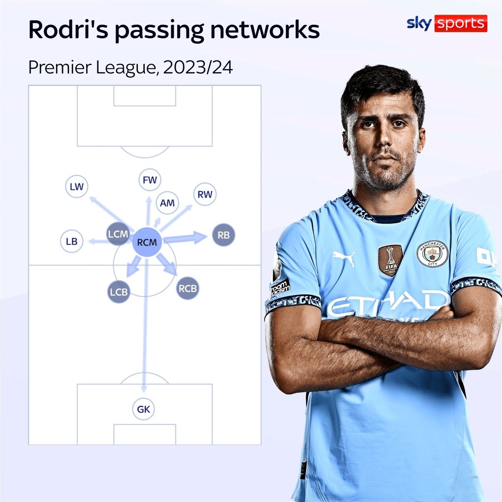 Rodri Hành Trình Vĩ Đại của Một Biểu Tượng Bóng Đá